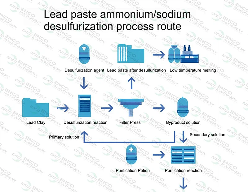 Lead paste ammoniumsodium desulfurization process route Lead paste ammoniumsodium desulfurization process route