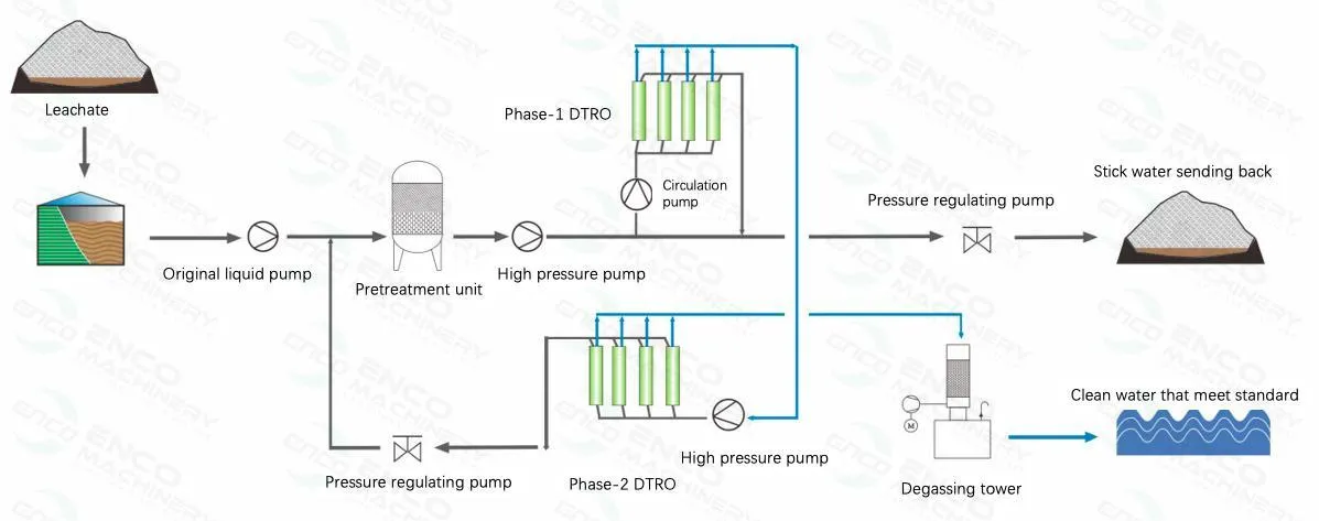 DisK-tube membrane DTRO equipment DisK-tube membrane DTRO equipment